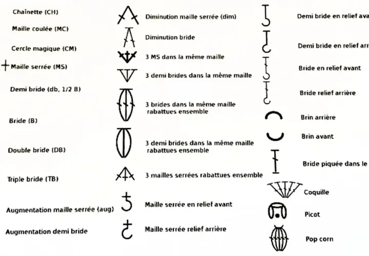 Tableau de symboles de crochet : chaînette, maille coulée, cercle magique, maille serrée, demi bride, double bride, triple bride, diminutions, augmentations, brides en relief, brins, coquille, picot, pop corn.