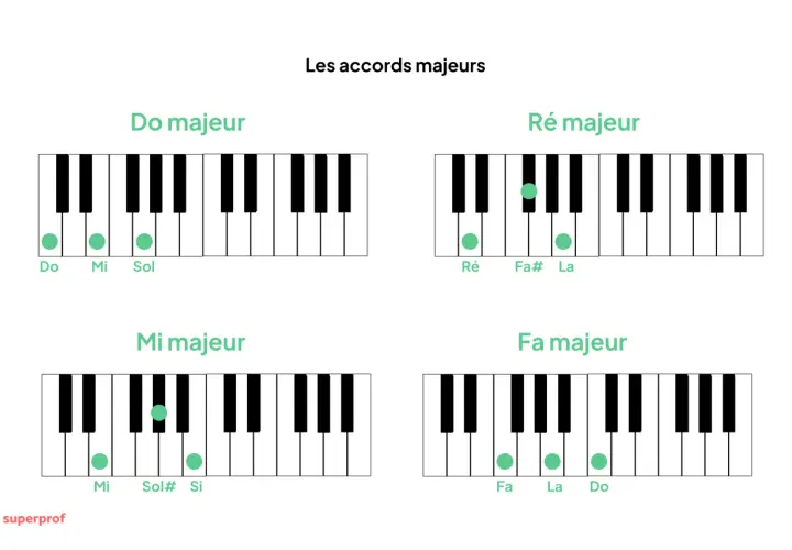 Diagrammes de piano montrant les accords majeurs. L'accord de ré majeur est formé des notes ré, fa dièse et la.