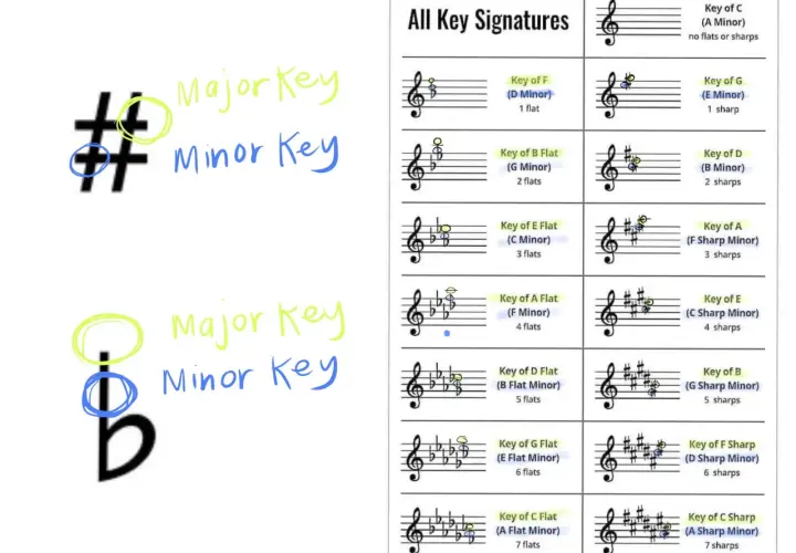 Symboles musicaux : dièse, bémol, et tableau des tonalités. Le dièse et le bémol sont entourés, comme pour doubler ces symboles.