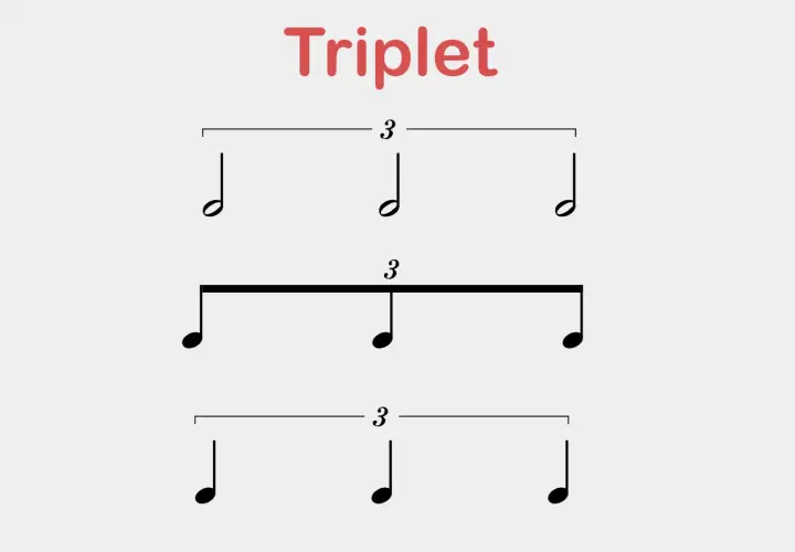Trois exemples de triolet musique : trois croches liées par une barre, puis trois croches liées par une barre plus épaisse, et enfin trois croches sans barre.