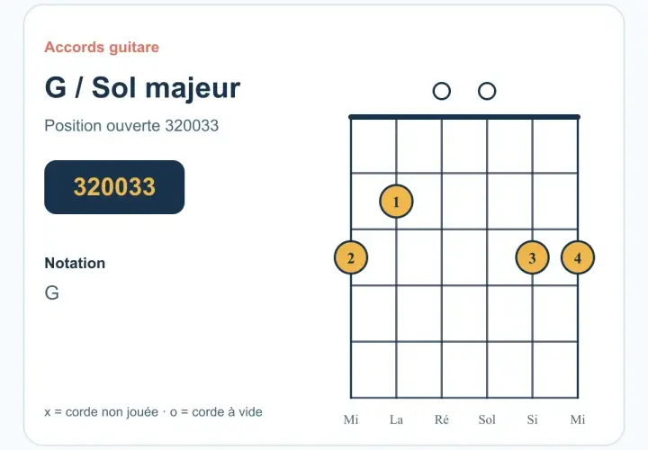 Diagramme d'accord de guitare pour le **accord sol majeur** en position ouverte. Les cercles indiquent les doigts à placer sur les cordes.