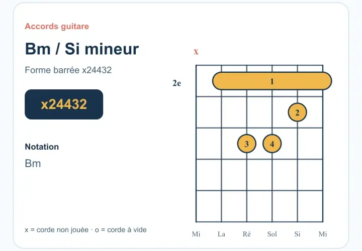 Diagramme d'accord de guitare pour le Si mineur (Bm). La forme barrée x24432 est expliquée.