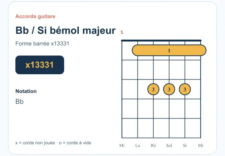 Diagramme d'accord de guitare pour Si bémol majeur (Bb). La forme barrée x13331 indique comment jouer cet accord.