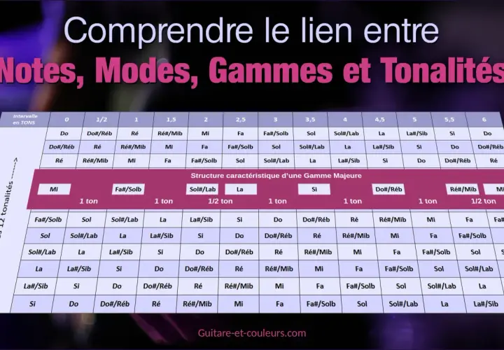 Tableau montrant la structure des gammes et les relations entre notes, modes et tonalités, illustrant l'harmonie musicale.