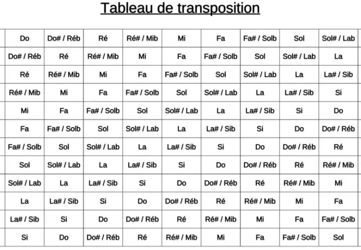 Tableau de transposition musicale montrant les notes et leurs altérations pour chaque intervalle.