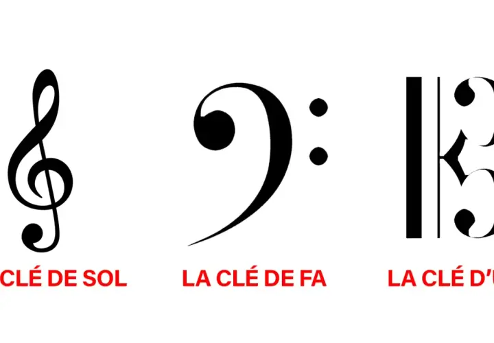 Trois clés musicales : Sol, Fa et la clef d'ut, qui indique la position de la note Do.