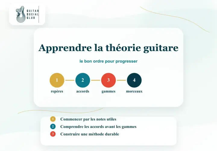 Apprendre la théorie guitare : repères, accords, gammes, morceaux. Un guide pour progresser en musique.