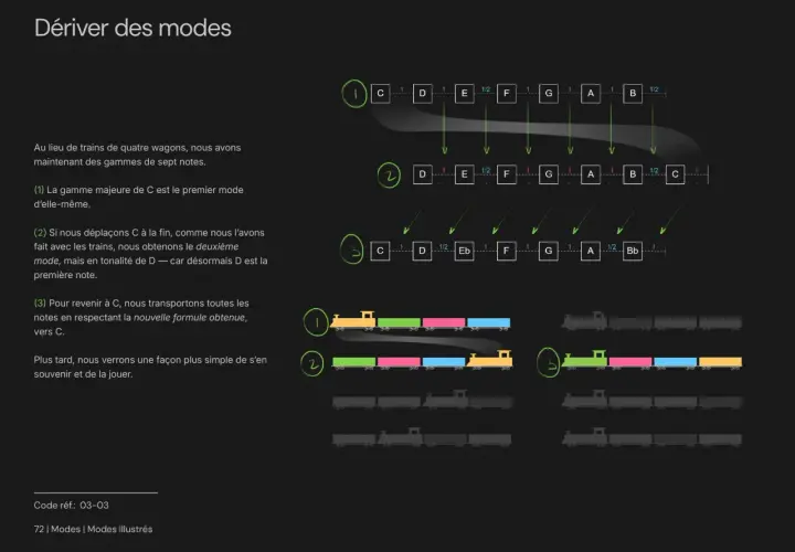 Illustration des modes musicaux avec des gammes et des trains colorés. Le premier mode est la gamme de Do majeur.