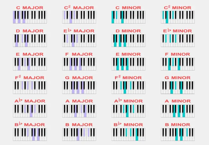 Clavier de piano montrant les accords majeurs et mineurs, y compris l'accord de do. Les touches sont colorées pour indiquer les notes de chaque accord.