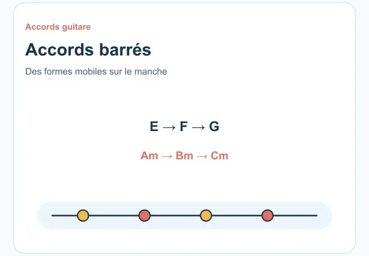 Liste d'accords barrés guitare : E, F, G et Am, Bm, Cm. Des formes mobiles sur le manche.