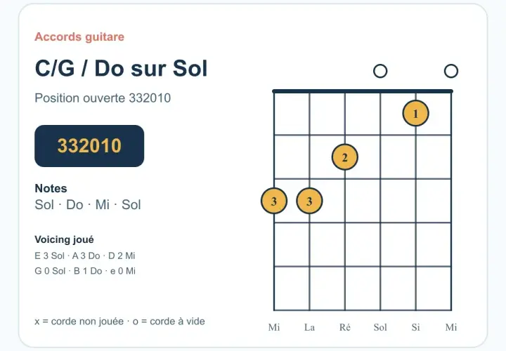 Diagramme d'accords guitare C/G (Do sur Sol). Position ouverte 332010. Notes : Sol, Do, Mi, Sol.