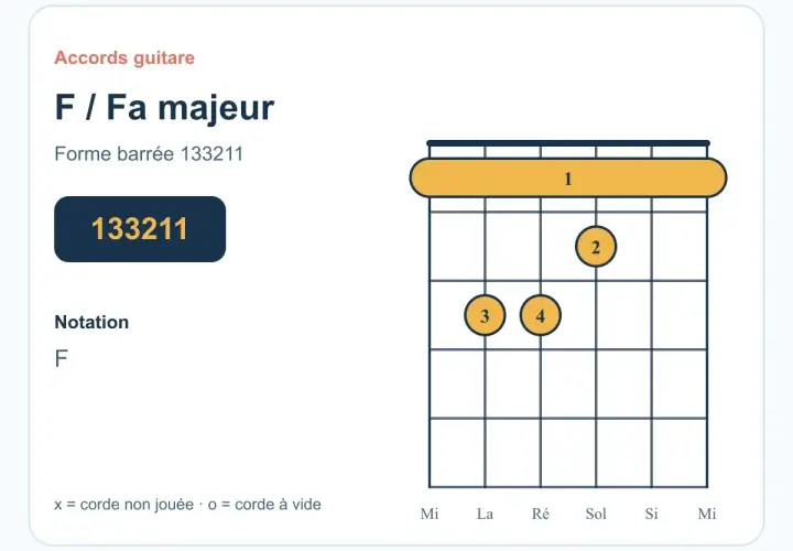 Diagramme d'accord de guitare pour le **accord fa majeur**. Indique la forme barrée 133211.