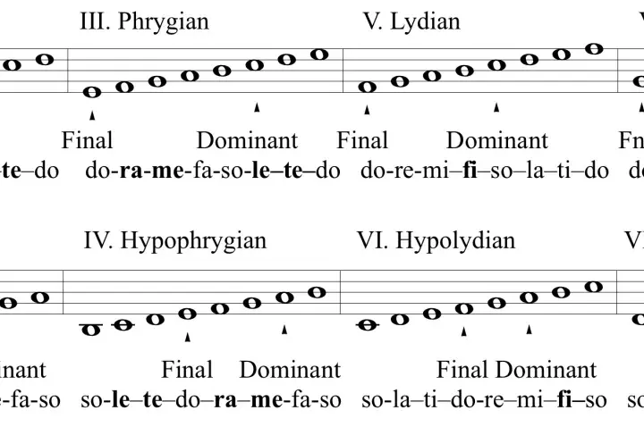Portée musicale montrant les modes ecclésiastiques avec des notes et des syllabes, comme une note de musique en lettre.