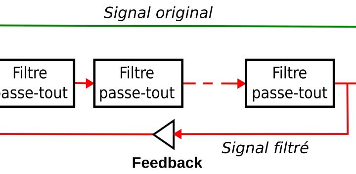 Schéma illustrant la définition d'un phaser : un signal original est filtré en série, puis mixé avec une partie du signal filtré en retour (feedback).
