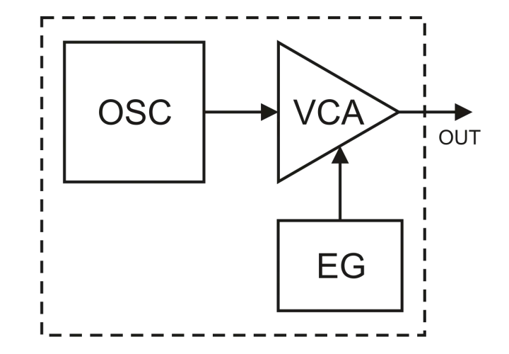 Schéma bloc d'un synthétiseur FM : un oscillateur (OSC) alimente un amplificateur contrôlé en tension (VCA), modulé par un générateur d'enveloppe (EG).