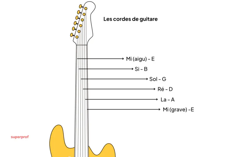 Une guitare électrique jaune avec les noms des six cordes : Mi aigu, Si, Sol, Ré, La, Mi grave.