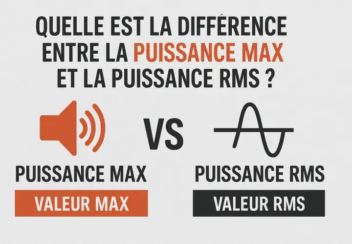 Comparaison visuelle entre la puissance max (haut-parleur) et la puissance RMS (onde sinusoïdale), expliquant la différence.