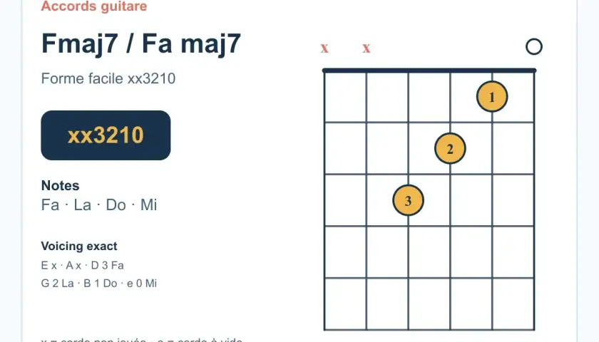 Diagramme d'accord de guitare pour Fmaj7 (Fa maj7), forme facile xx3210. Les notes sont Fa, La, Do, Mi. Un accord fa simple pour débuter.