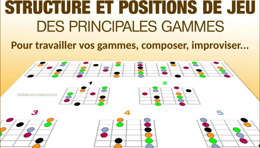 Diagrammes de gammes pour guitare, incluant le mode mineur harmonique. Travaillez vos gammes, composez, improvisez !