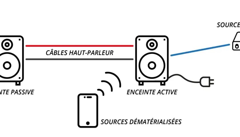Schéma expliquant comment brancher 2 enceintes actives ensemble : une enceinte passive reliée à une enceinte active par câble, elle-même connectée à une source filaire et recevant du sans fil.