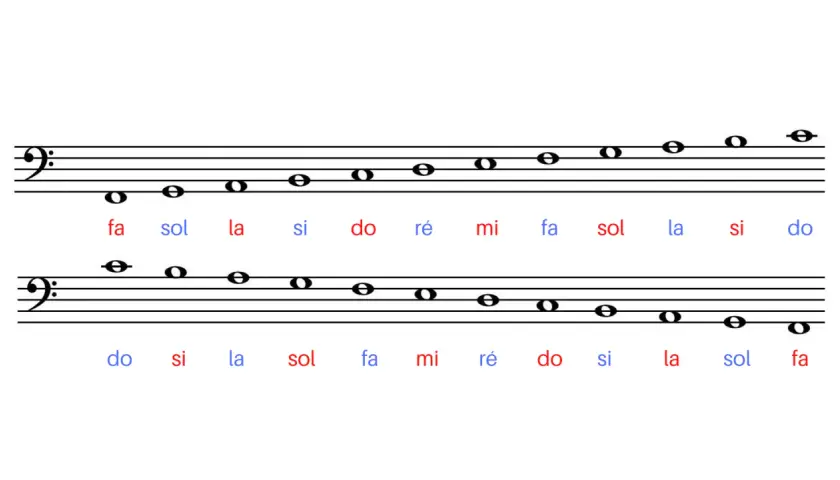 Portée musicale avec notes et syllabes (do, ré, mi, fa, sol, la, si). La note la est bien visible.