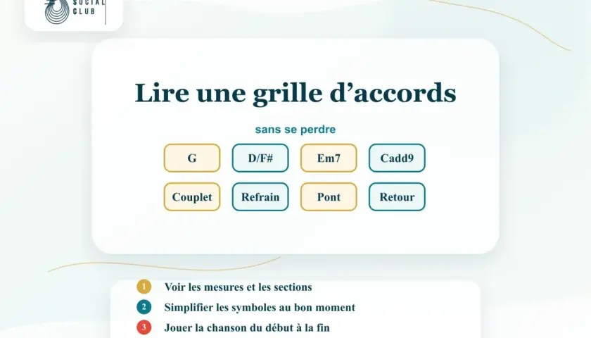 Apprendre à lire une grille d'accords : G, D/F#, Em7, Cadd9, Couplet, Refrain, Pont, Retour. Guide pour guitaristes.
