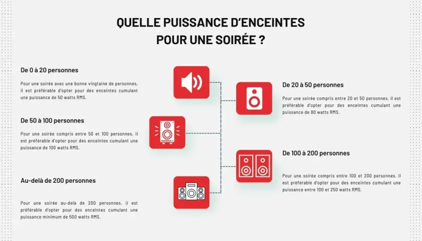 Guide pour choisir quelle puissance pour une enceinte bluetooth selon le nombre d'invités : 50W pour 0-20, 80W pour 20-50, 100W pour 50-100, 100-250W pour 100-200, et 500W+ pour plus de 200.