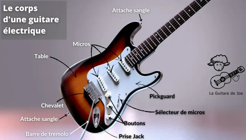 Les micros captent les vibrations des cordes sur la table, expliquant comment fonctionne une guitare électrique. Le son est ensuite traité par les boutons et le sélecteur.