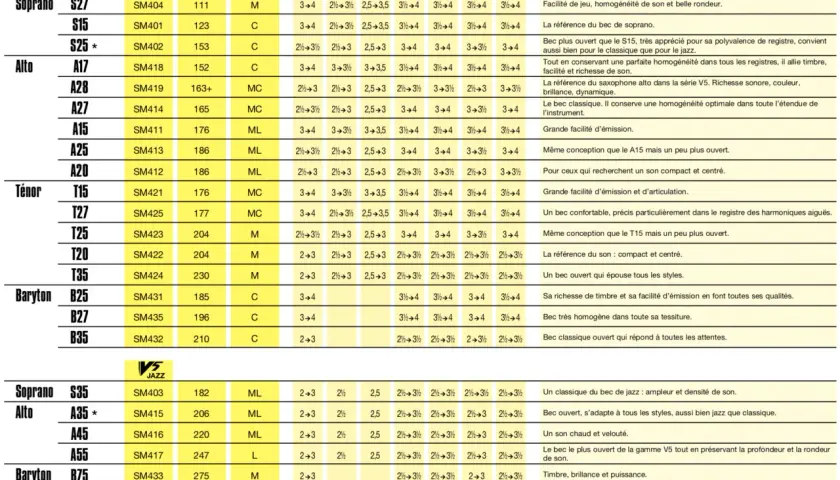Tableau comparatif bec saxophone : modèles, ouvertures, longueurs et forces d'anches conseillées pour saxophones Soprano, Alto, Ténor et Baryton.