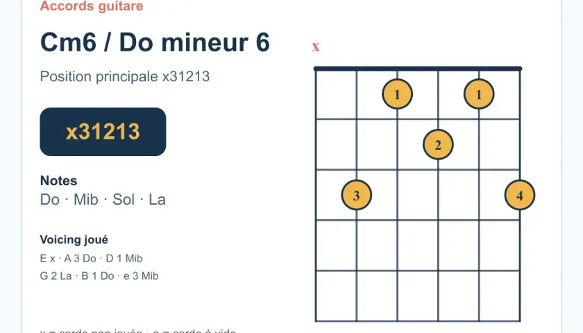 Diagramme d'accord de guitare pour Cm6 / Do mineur 6, montrant la position principale x31213. Les notes sont Do, Mib, Sol, La. Ce diagramme est utile pour explorer la gamme de Do mineur naturelle.