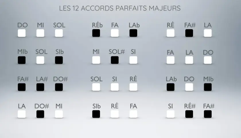 Les 12 accords parfaits majeurs, une partition visuelle pour trouver l'accord parfait.