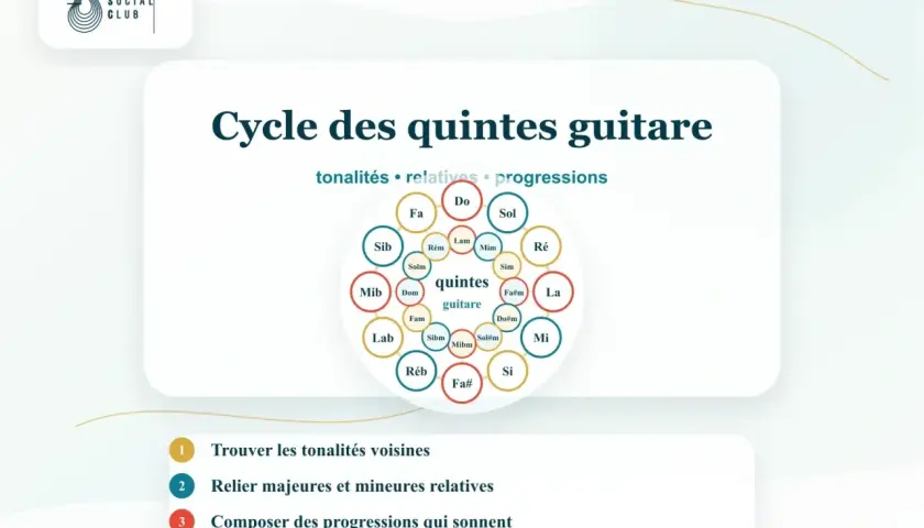 Le cycle des quintes pour guitare, montrant les tonalités et leurs relatives, comme ré mineur. Utile pour trouver des progressions.