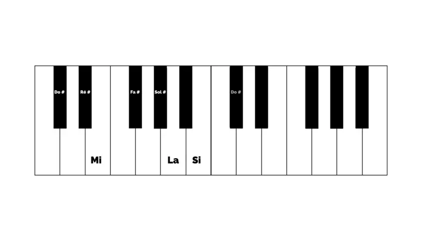 Clavier de piano avec les notes Do #, Ré #, Fa #, Sol # et Do # indiquées, ainsi que Mi, La et Si.