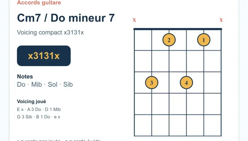 Diagramme d'accords guitare pour Cm7 (Do mineur 7), montrant un voicing compact. Idéal pour explorer les accords mineurs.