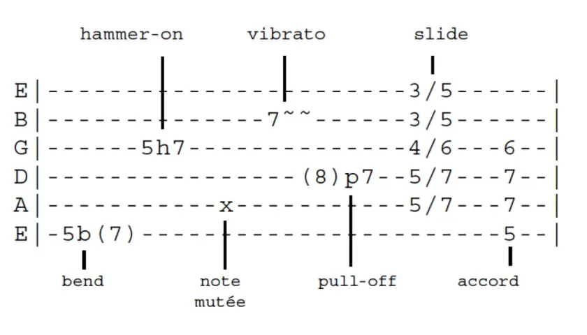 Extrait de tablature de guitare montrant divers signes musicaux : hammer-on, vibrato, slide, bend, note mutée, pull-off, accord.