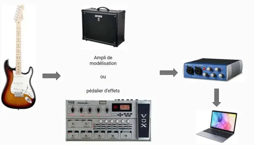 Schéma pour brancher guitare sur PC : guitare, ampli ou pédalier, interface audio, puis ordinateur portable.