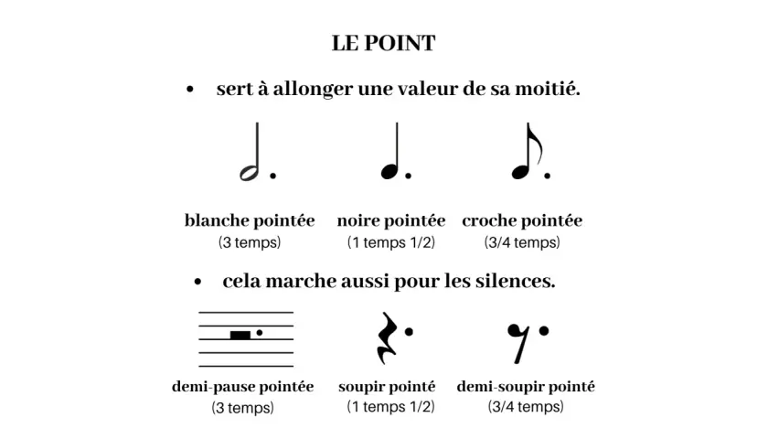 Exemples de notes et silences pointés : blanche pointée, noire pointée, croche pointée, demi-pause pointée, soupir pointé, demi-soupir pointé.