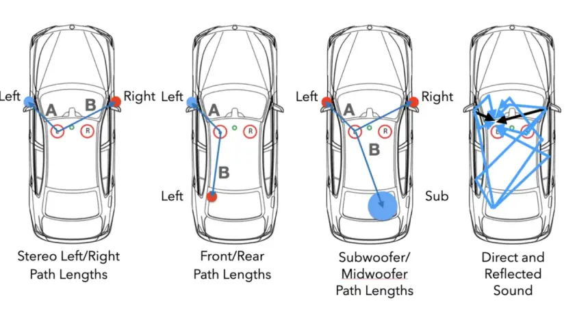 Schémas de propagation du son dans une voiture : stéréo, avant/arrière, subwoofer et réflexions. Visualisation de la phase musique.