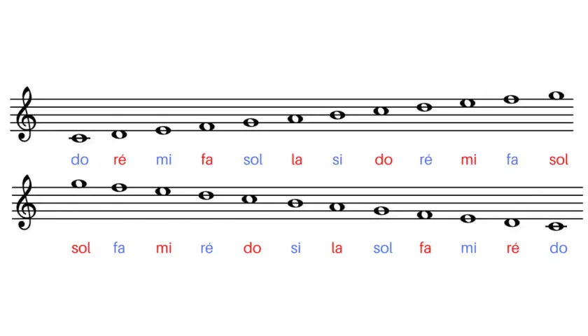 Portée musicale montrant les notes do, ré, mi, fa, sol, la, si. Idéal pour apprendre le do au piano.