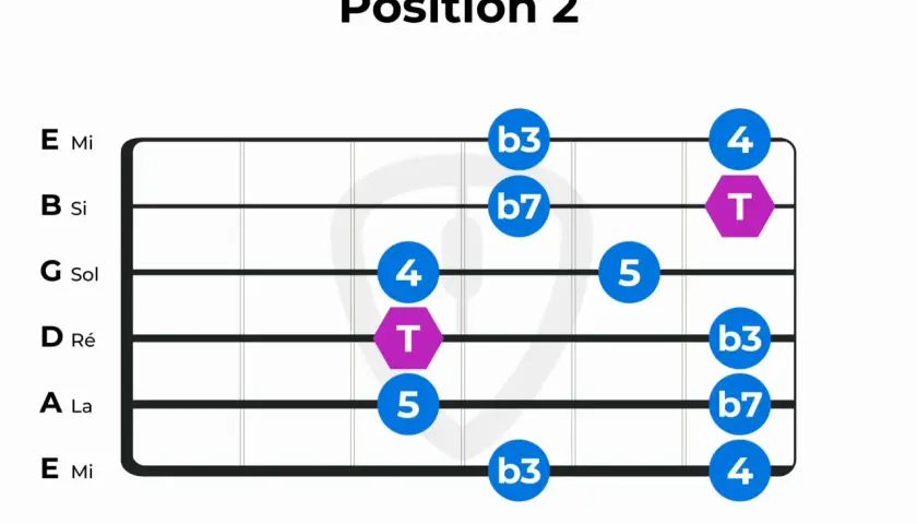 Diagramme de position 2 pour la gamme penta mineure, montrant les notes et les doigtés sur le manche d'une guitare.