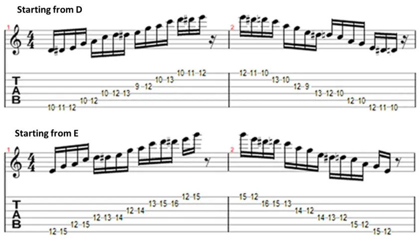 Partitions de guitare montrant des gammes blues, une commençant par D, l'autre par E, avec des indications de frettes.