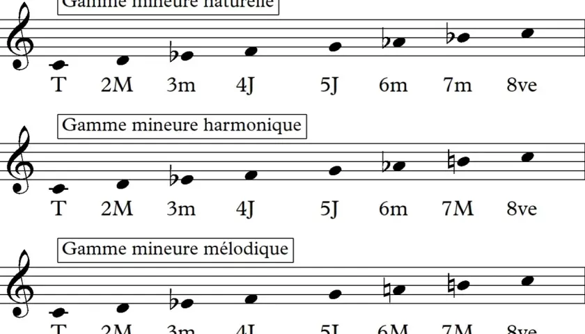 Trois portées musicales illustrent la gamme mineure naturelle, la gamme mineure harmonique et la gamme mineure mélodique, montrant leurs notes et intervalles distincts.
