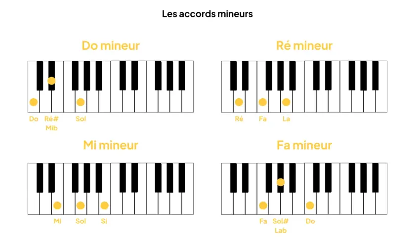 Diagrammes de piano montrant les notes pour les accords Do mineur, Ré mineur, Mi mineur et Fa mineur.