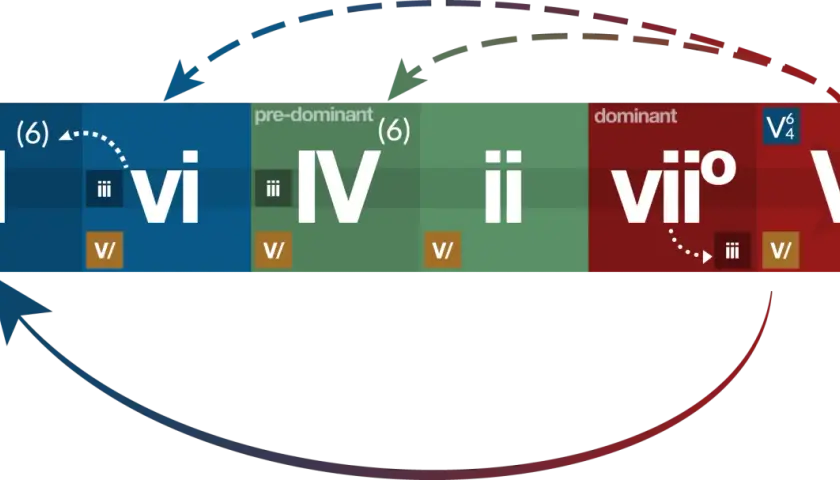 Schéma des fonctions harmoniques : tonique, pré-dominante, dominante. Les flèches indiquent les mouvements courants, la dominante étant le point culminant.