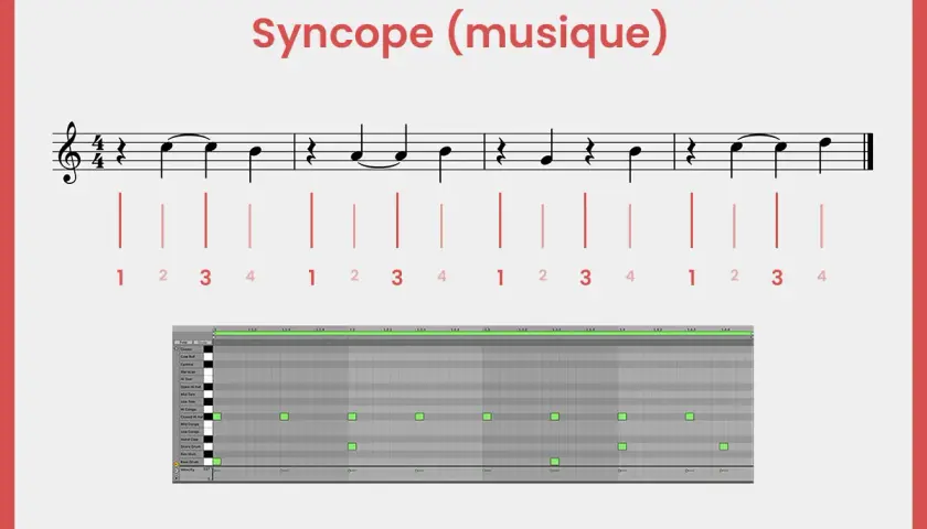 Exemple de syncope en musique, montrant une partition et une grille de rythme avec des notes décalées.