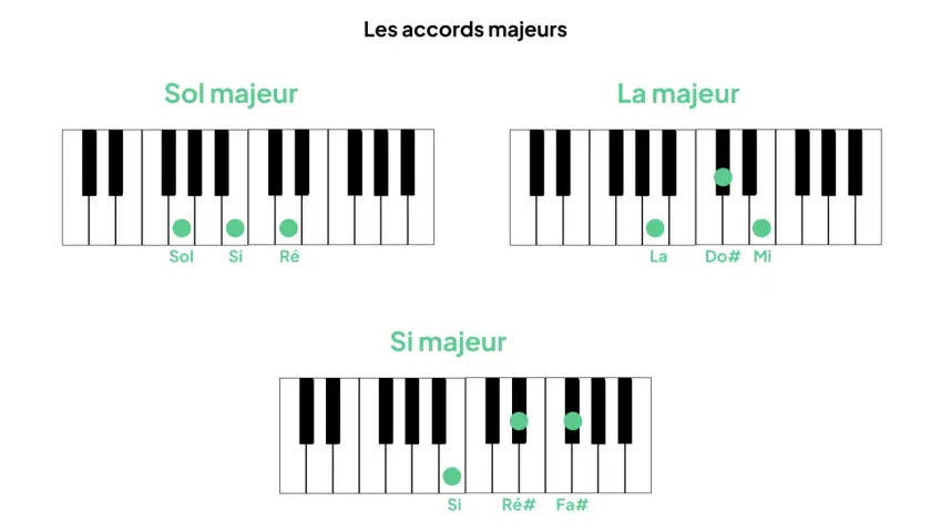 Diagrammes montrant les notes pour les accords américains de Sol, La et Si majeurs au piano.