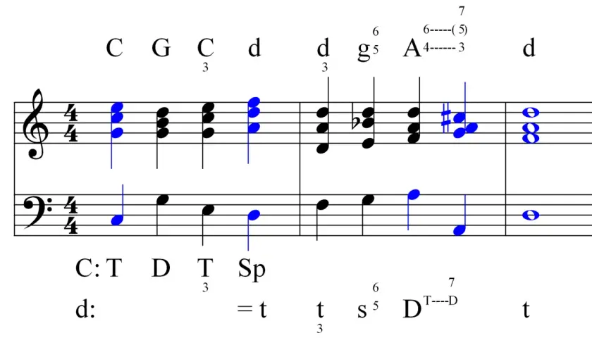 Extrait musical avec des notes bleues et noires, des chiffrages d'accords et des indications de basse continue. La gamme est représentée par des accords.