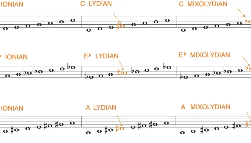 Partitions musicales illustrant les modes de do, mi bémol et la, en versions ionienne, lydienne et mixolydienne.