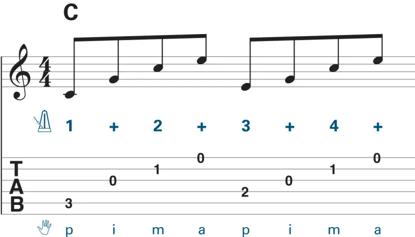 Partition de guitare montrant un arpege en Do majeur. Les notes et les doigtés sont indiqués.