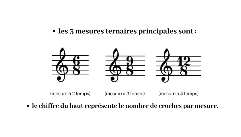 Trois portées musicales illustrent des mesures ternaires : 6/8 (2 temps), 9/8 (3 temps) et 12/8 (4 temps). Le chiffre du haut indique le nombre de croches par mesure.